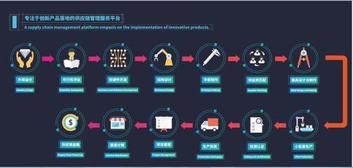 創造卓越產品 設計、研發與供應鏈管理的黃金三角